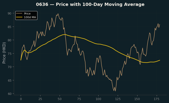 Price and 100d MA