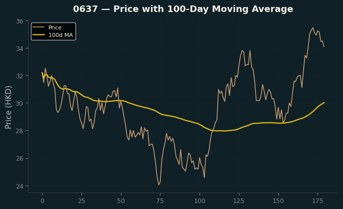 Price and 100d MA