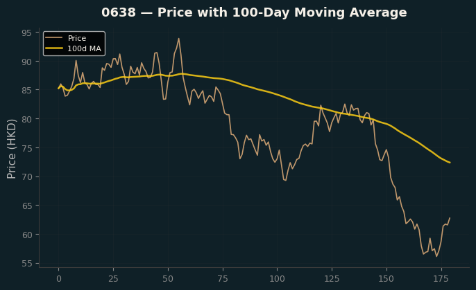 Price and 100d MA