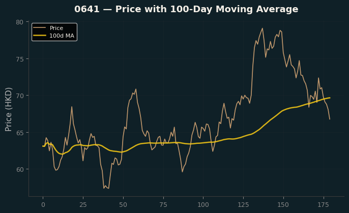 Price and 100d MA