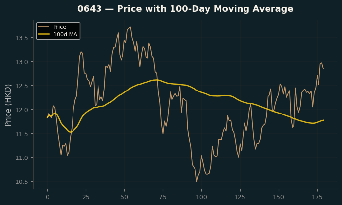 Price and 100d MA