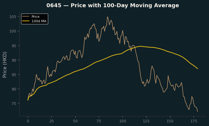 Price and 100d MA