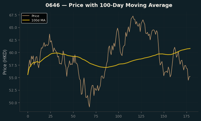 Price and 100d MA