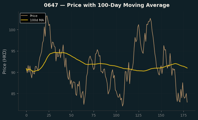 Price and 100d MA