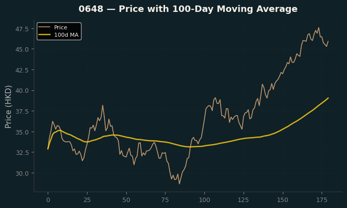 Price and 100d MA