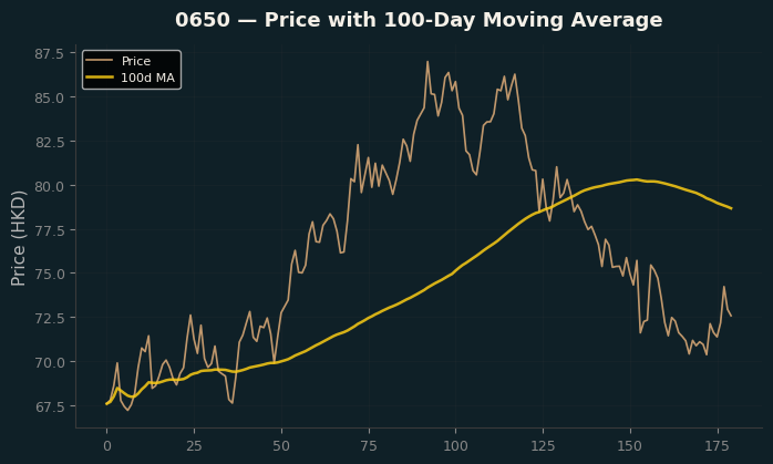 Price and 100d MA