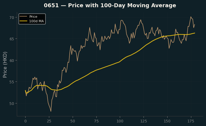 Price and 100d MA