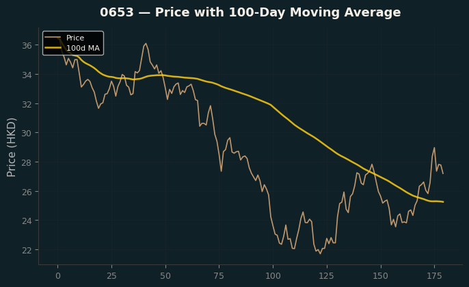 Price and 100d MA