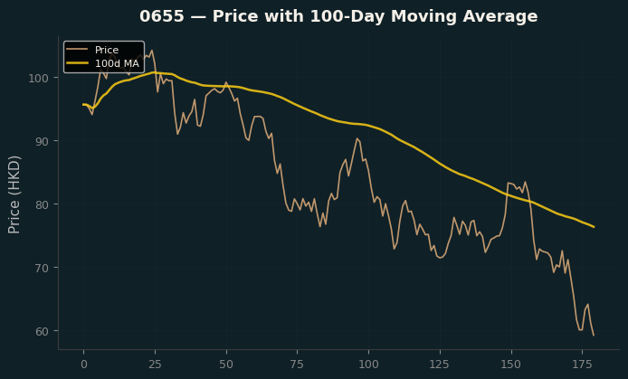 Price and 100d MA
