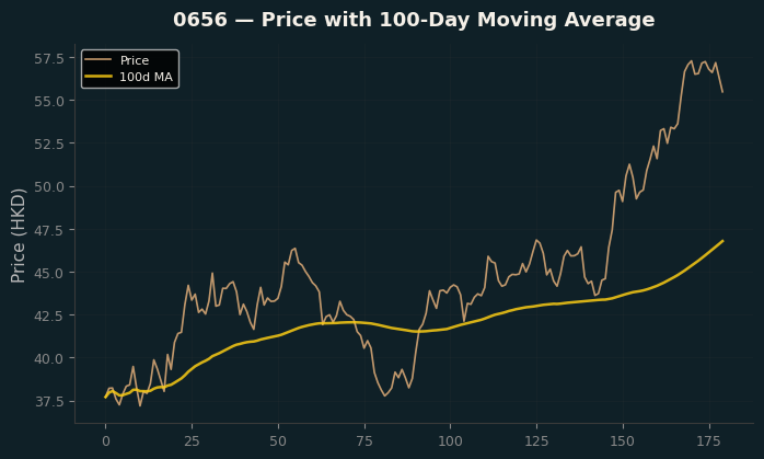 Price and 100d MA