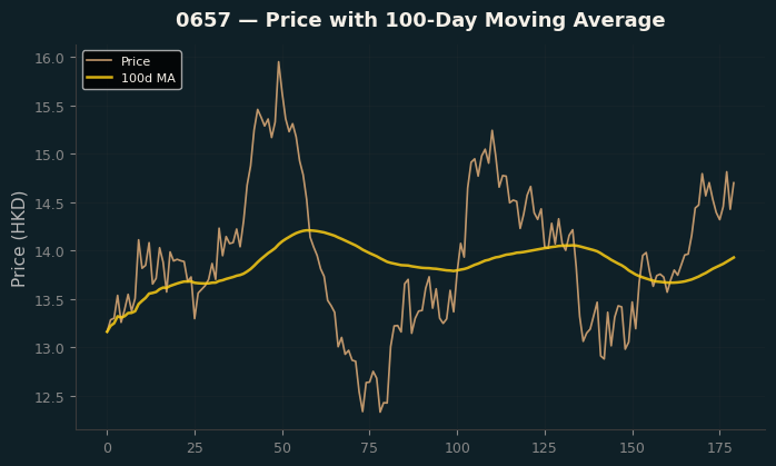 Price and 100d MA