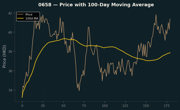 Price and 100d MA