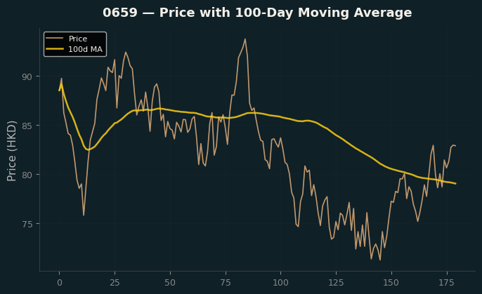 Price and 100d MA