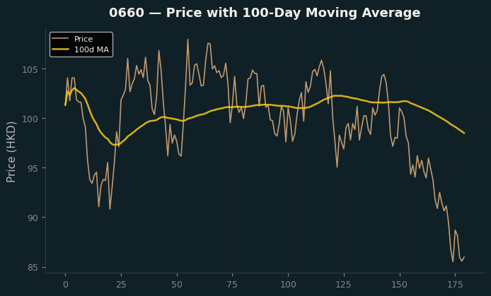 Price and 100d MA