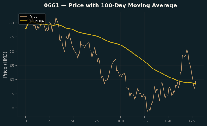 Price and 100d MA