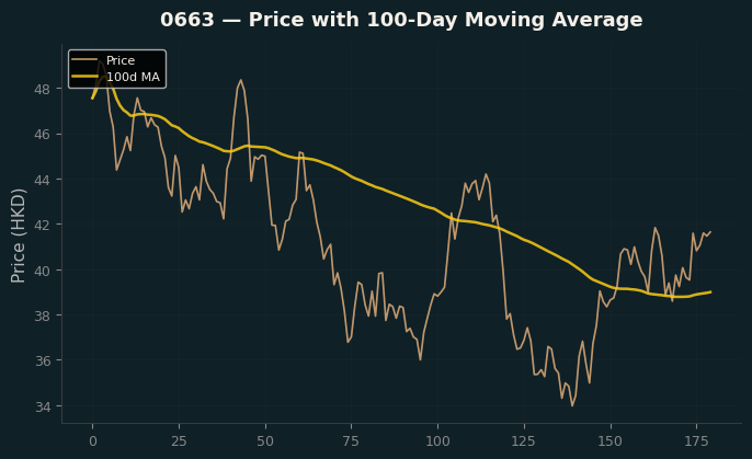 Price and 100d MA