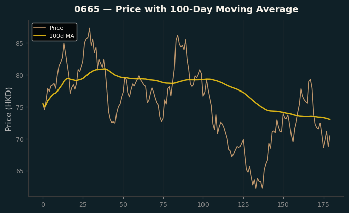Price and 100d MA