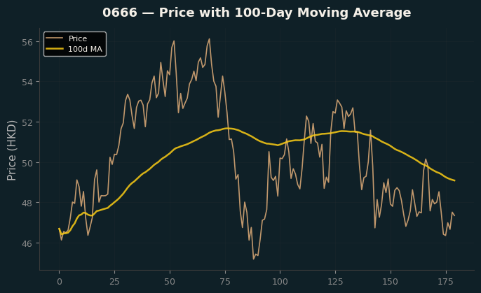 Price and 100d MA