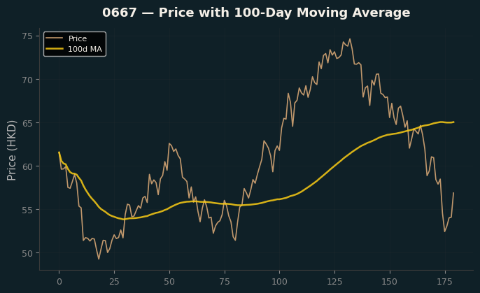 Price and 100d MA