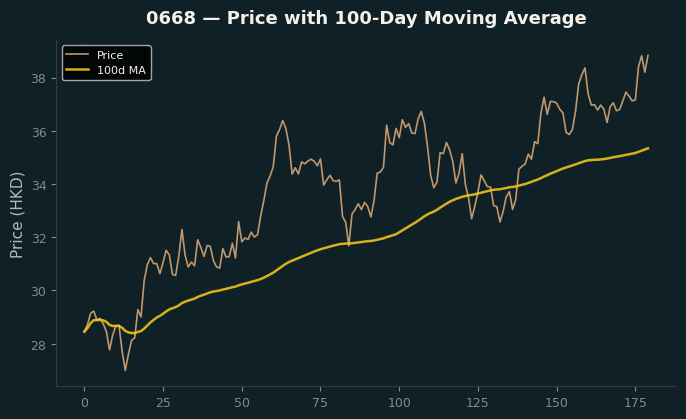 Price and 100d MA