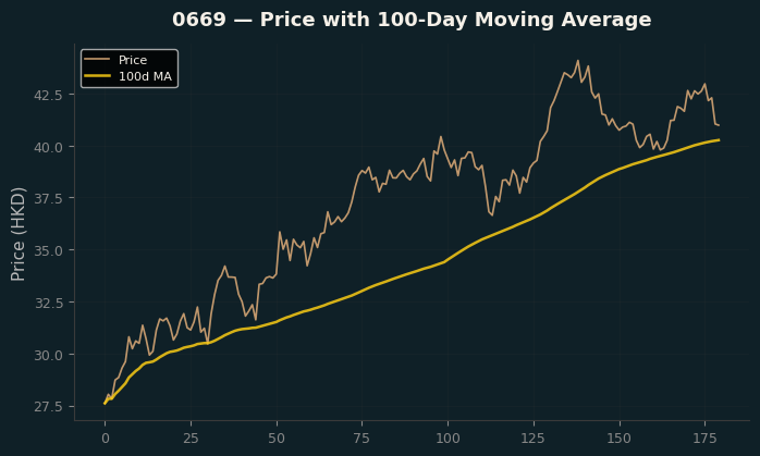 Price and 100d MA