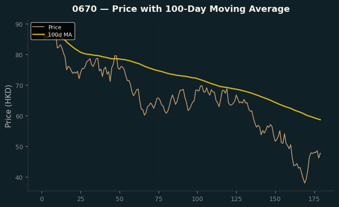 Price and 100d MA