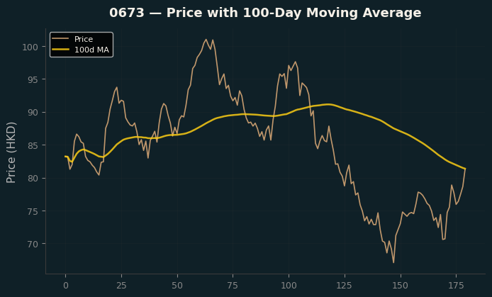 Price and 100d MA