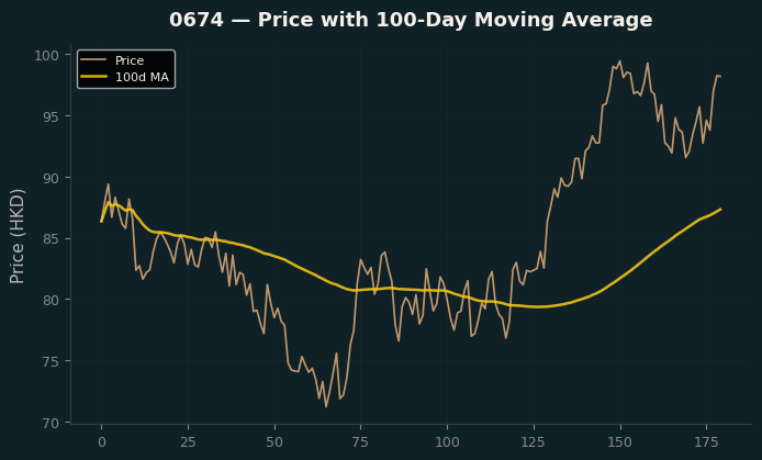 Price and 100d MA