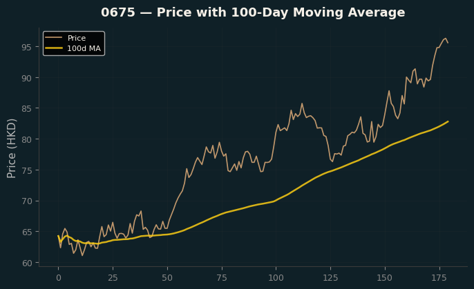 Price and 100d MA