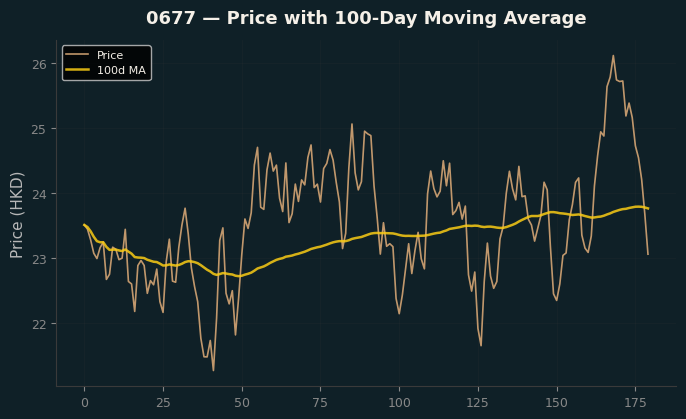 Price and 100d MA