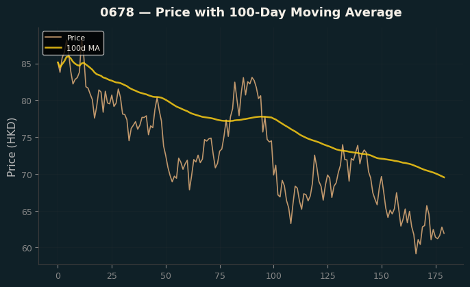 Price and 100d MA
