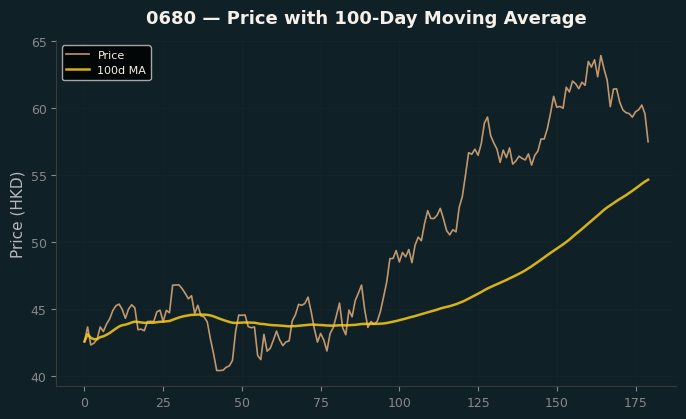 Price and 100d MA