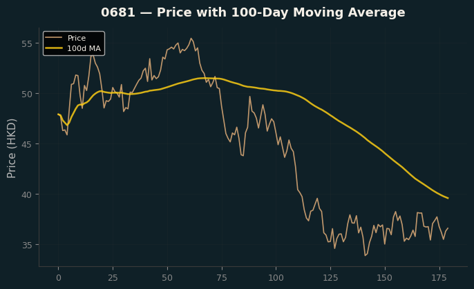 Price and 100d MA