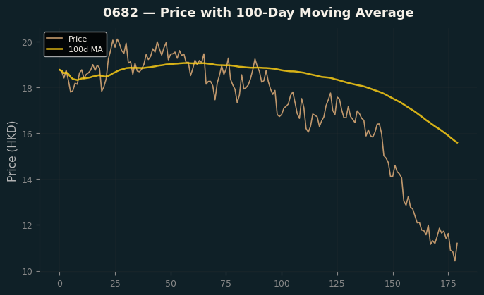 Price and 100d MA
