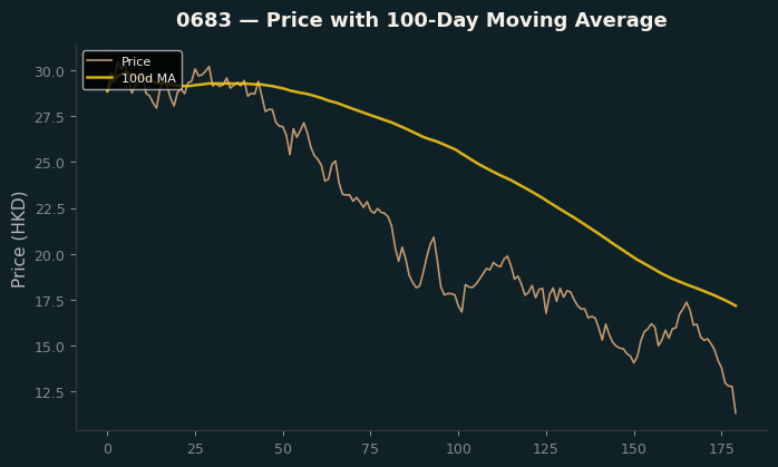 Price and 100d MA