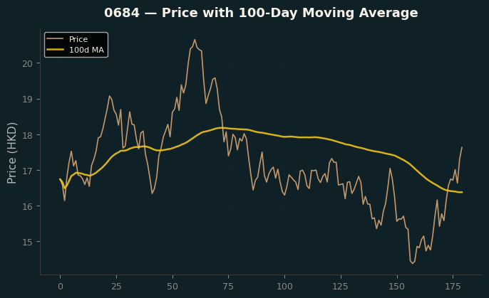 Price and 100d MA