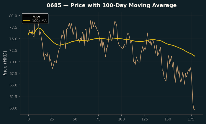 Price and 100d MA