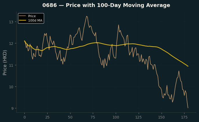 Price and 100d MA