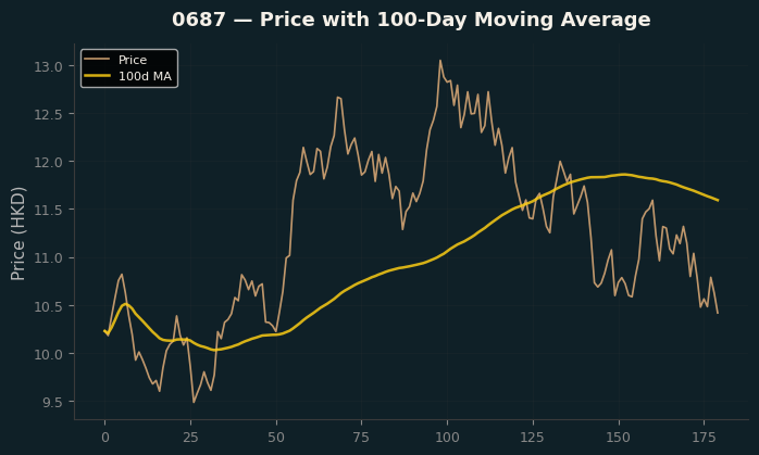 Price and 100d MA