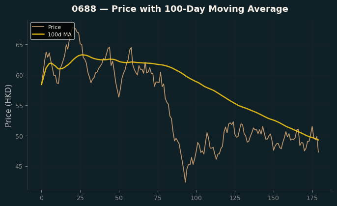 Price and 100d MA