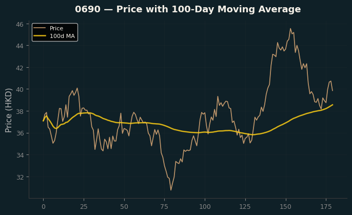 Price and 100d MA