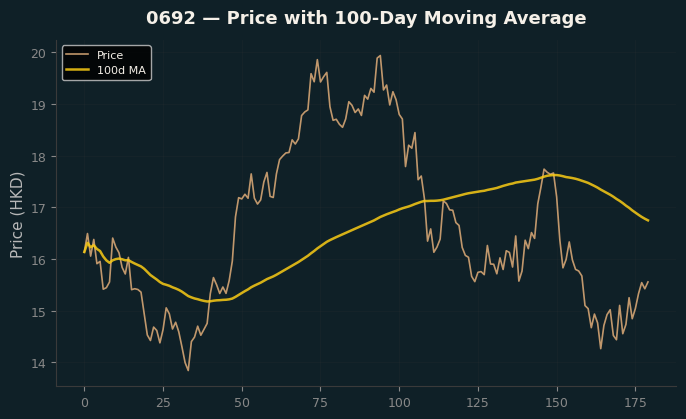 Price and 100d MA