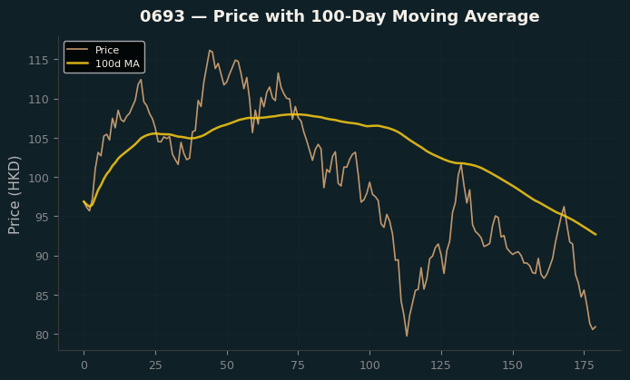 Price and 100d MA