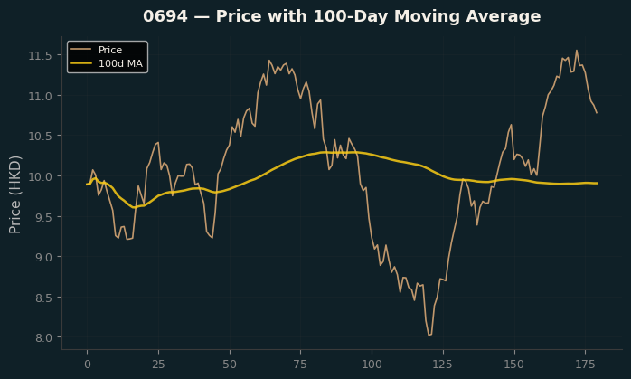 Price and 100d MA