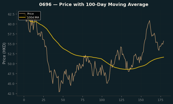 Price and 100d MA