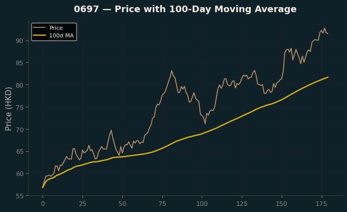 Price and 100d MA