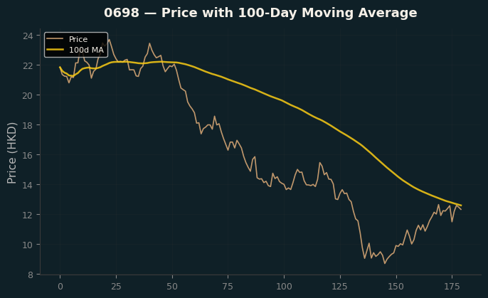Price and 100d MA