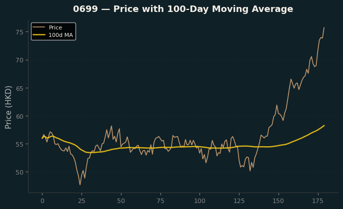 Price and 100d MA