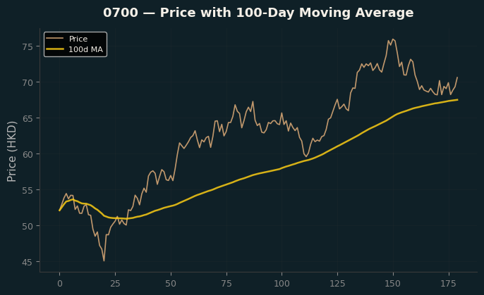 Price and 100d MA