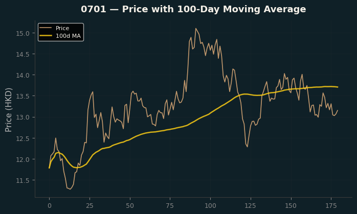 Price and 100d MA